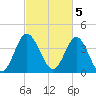 Dunn Sound tide chart for Sunday, March 5, 2023