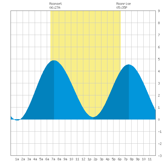 Dunn Sound tide chart for Monday, March 6, 2023