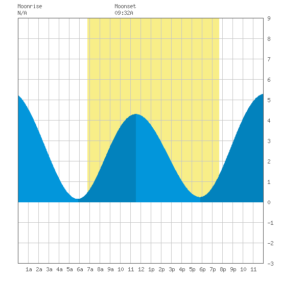 Dunn Sound tide chart for Monday, April 10, 2023