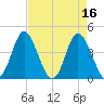 Dunn Sound tide chart for Sunday, April 16, 2023