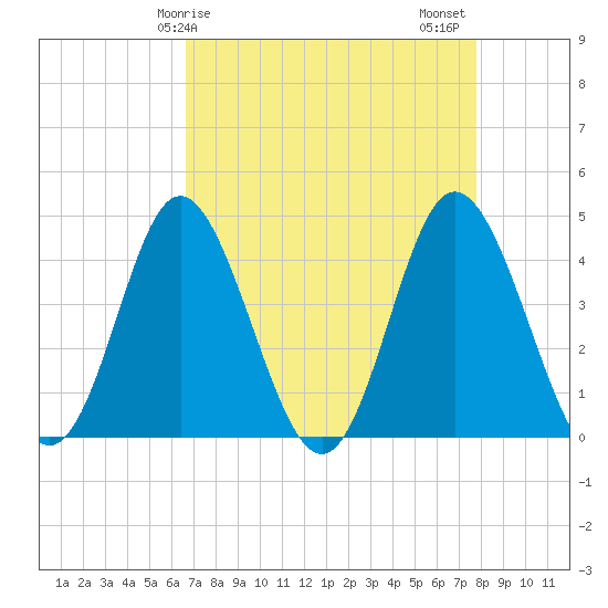 Dunn Sound tide chart for Monday, April 17, 2023