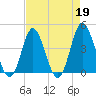 Dunn Sound tide chart for Wednesday, April 19, 2023