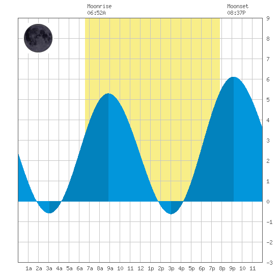 Dunn Sound tide chart for Thursday, April 20, 2023