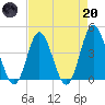 Dunn Sound tide chart for Thursday, April 20, 2023