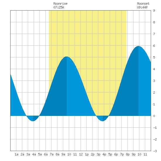 Dunn Sound tide chart for Friday, April 21, 2023