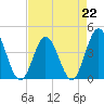 Dunn Sound tide chart for Saturday, April 22, 2023