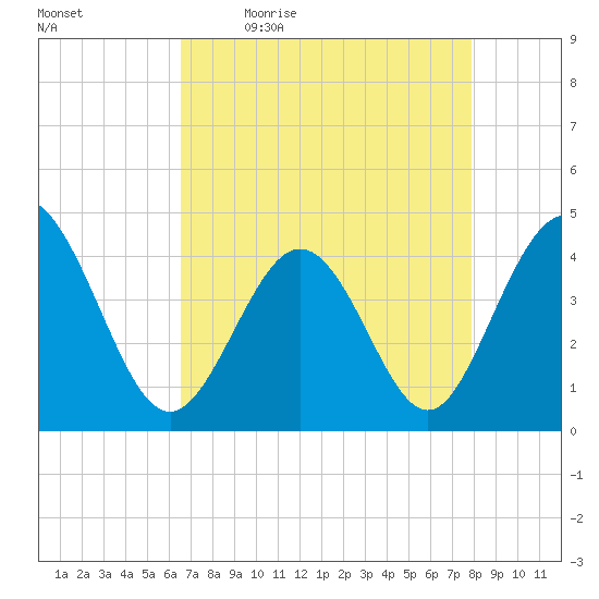 Dunn Sound tide chart for Monday, April 24, 2023