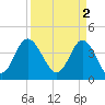 Dunn Sound tide chart for Sunday, April 2, 2023