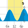 Dunn Sound tide chart for Wednesday, April 5, 2023