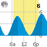 Dunn Sound tide chart for Thursday, April 6, 2023