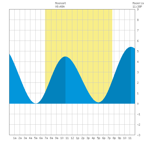 Dunn Sound tide chart for Sunday, April 9, 2023