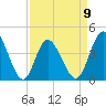 Dunn Sound tide chart for Sunday, April 9, 2023