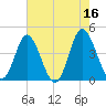 Dunn Sound tide chart for Tuesday, May 16, 2023