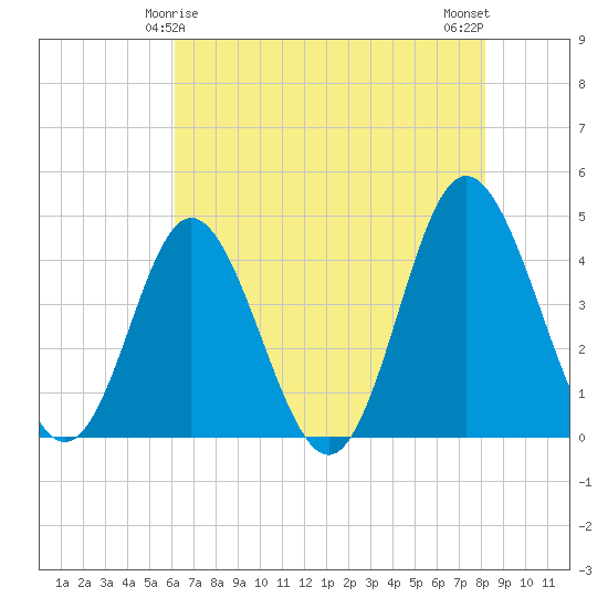Dunn Sound tide chart for Wednesday, May 17, 2023