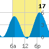 Dunn Sound tide chart for Wednesday, May 17, 2023