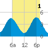 Dunn Sound tide chart for Monday, May 1, 2023