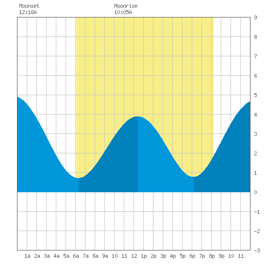 Dunn Sound tide chart for Wednesday, May 24, 2023