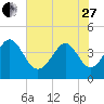 Dunn Sound tide chart for Saturday, May 27, 2023