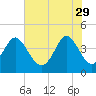 Dunn Sound tide chart for Monday, May 29, 2023