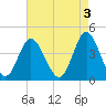 Dunn Sound tide chart for Wednesday, May 3, 2023