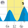Dunn Sound tide chart for Friday, May 5, 2023
