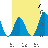 Dunn Sound tide chart for Sunday, May 7, 2023