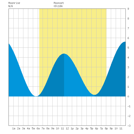 Dunn Sound tide chart for Tuesday, May 9, 2023