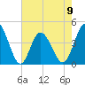 Dunn Sound tide chart for Tuesday, May 9, 2023