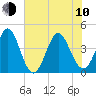 Dunn Sound tide chart for Saturday, June 10, 2023
