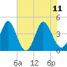 Dunn Sound tide chart for Sunday, June 11, 2023