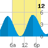 Dunn Sound tide chart for Monday, June 12, 2023
