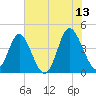 Dunn Sound tide chart for Tuesday, June 13, 2023
