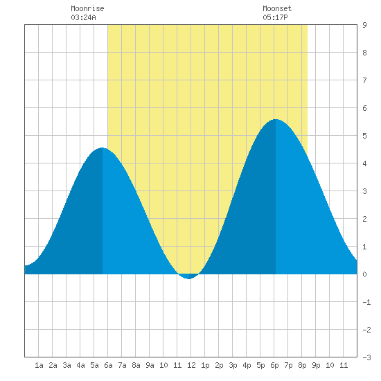 Dunn Sound tide chart for Wednesday, June 14, 2023