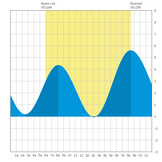 Dunn Sound tide chart for Saturday, June 17, 2023