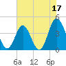 Dunn Sound tide chart for Saturday, June 17, 2023