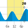 Dunn Sound tide chart for Tuesday, June 20, 2023