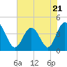 Dunn Sound tide chart for Wednesday, June 21, 2023