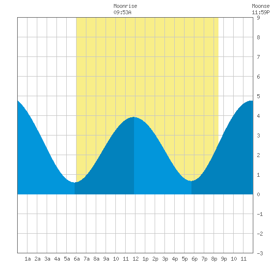 Dunn Sound tide chart for Thursday, June 22, 2023