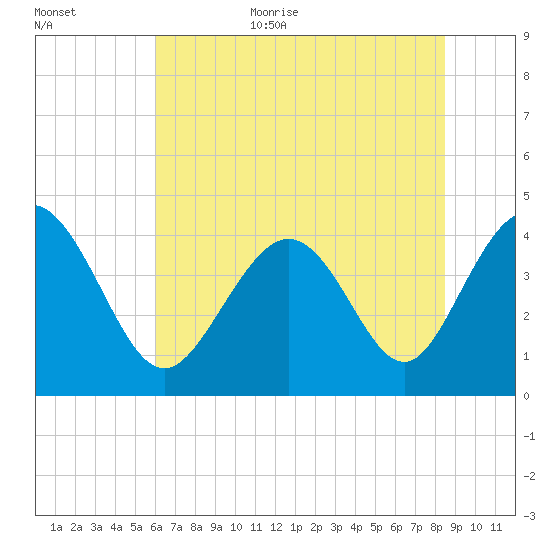 Dunn Sound tide chart for Friday, June 23, 2023