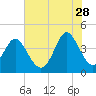 Dunn Sound tide chart for Wednesday, June 28, 2023