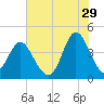 Dunn Sound tide chart for Thursday, June 29, 2023