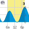 Dunn Sound tide chart for Saturday, June 3, 2023