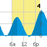 Dunn Sound tide chart for Sunday, June 4, 2023