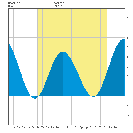 Dunn Sound tide chart for Wednesday, June 7, 2023