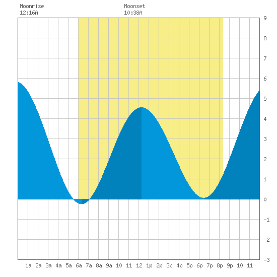 Dunn Sound tide chart for Thursday, June 8, 2023