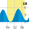 Dunn Sound tide chart for Monday, July 10, 2023