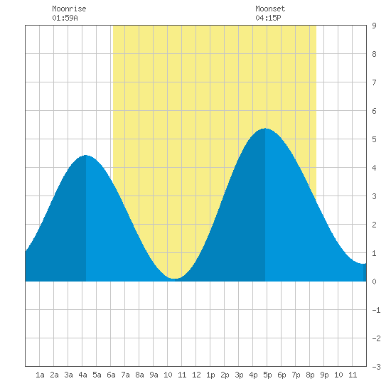 Dunn Sound tide chart for Wednesday, July 12, 2023