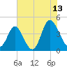 Dunn Sound tide chart for Thursday, July 13, 2023