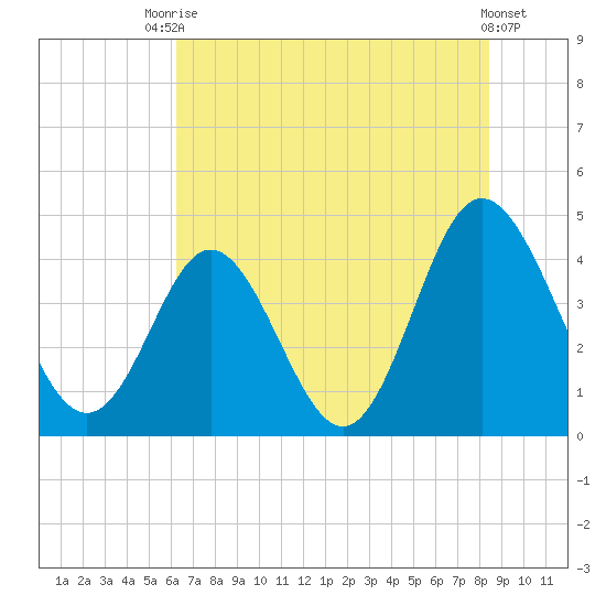 Dunn Sound tide chart for Sunday, July 16, 2023