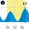 Dunn Sound tide chart for Monday, July 17, 2023